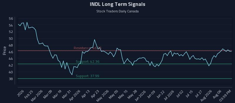 INDL Long Term Analysis for August 11 2026 INDL Long Term Analysis for August 11 2026