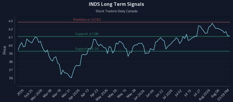 INDS Long Term Analysis for August 11 2026 INDS Long Term Analysis for August 11 2026