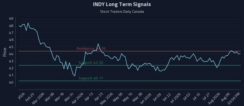 INDY Long Term Analysis for August 11 2026