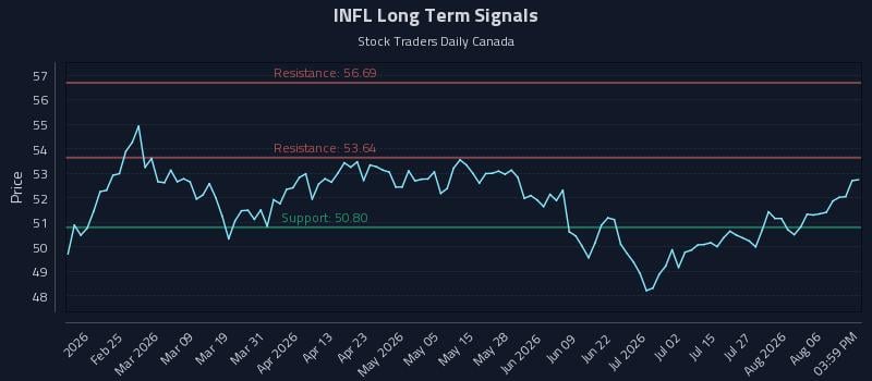 INFL Long Term Analysis for August 11 2026 INFL Long Term Analysis for August 11 2026