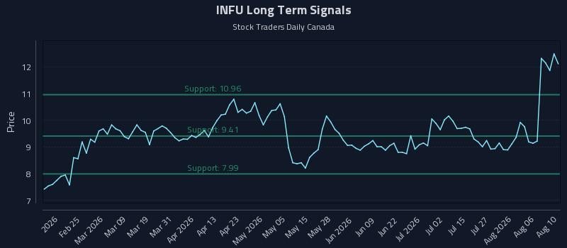 INFU Long Term Analysis for August 11 2026 INFU Long Term Analysis for August 11 2026