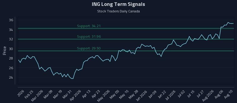 ING Long Term Analysis for August 11 2026 ING Long Term Analysis for August 11 2026