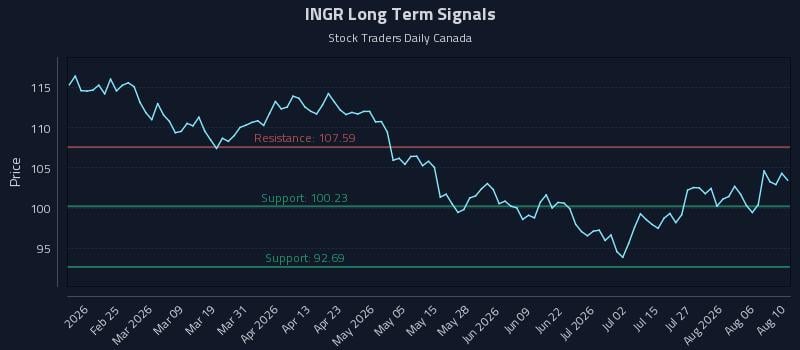 INGR Long Term Analysis for August 11 2026