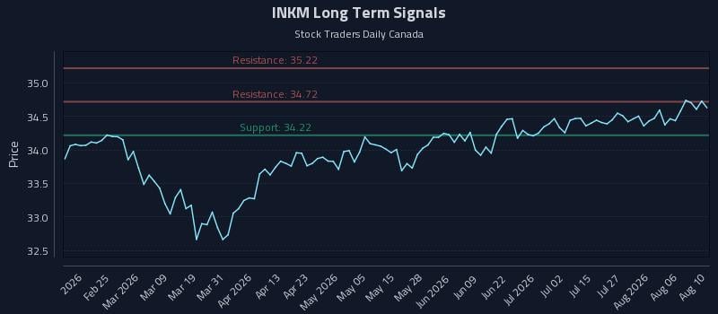 INKM Long Term Analysis for August 11 2026 INKM Long Term Analysis for August 11 2026