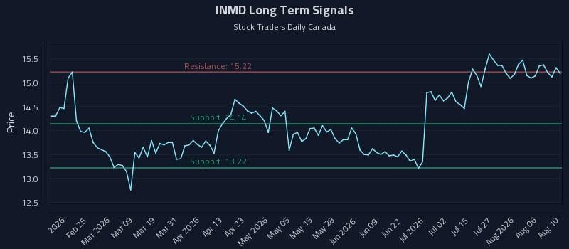 INMD Long Term Analysis for August 11 2026 INMD Long Term Analysis for August 11 2026