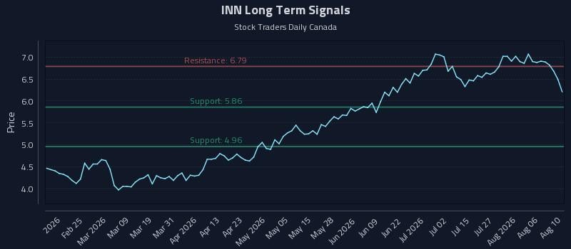 INN Long Term Analysis for August 11 2026 INN Long Term Analysis for August 11 2026