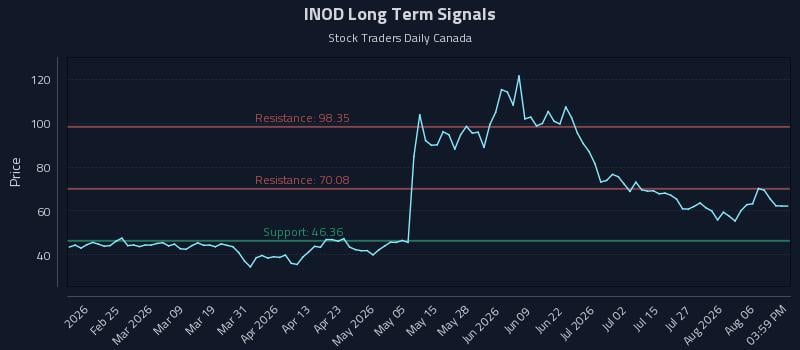 INOD Long Term Analysis for August 11 2026 INOD Long Term Analysis for August 11 2026
