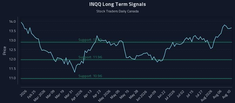 INQQ Long Term Analysis for August 11 2026 INQQ Long Term Analysis for August 11 2026