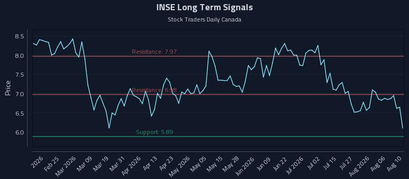 INSE Long Term Analysis for August 11 2026 INSE Long Term Analysis for August 11 2026