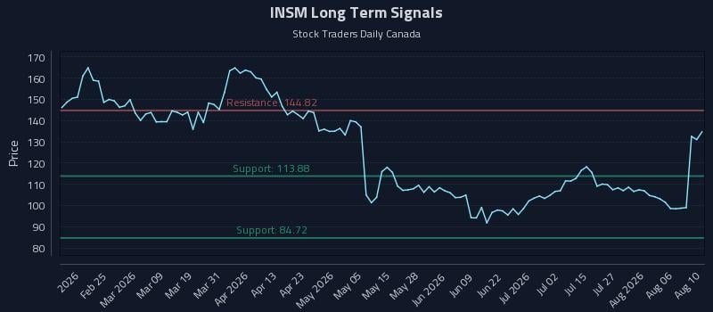 INSM Long Term Analysis for August 11 2026 INSM Long Term Analysis for August 11 2026