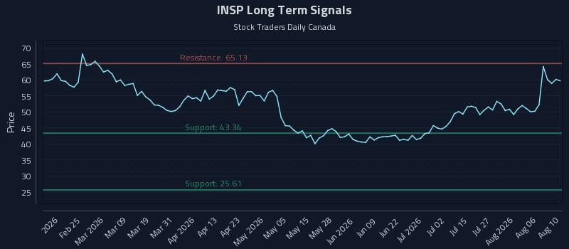 INSP Long Term Analysis for August 11 2026 INSP Long Term Analysis for August 11 2026