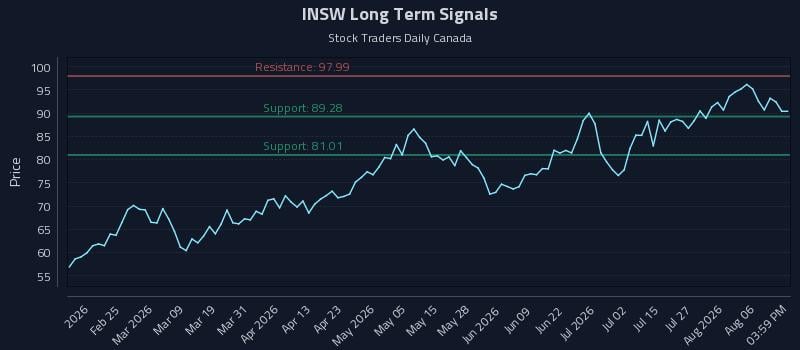 INSW Long Term Analysis for August 11 2026