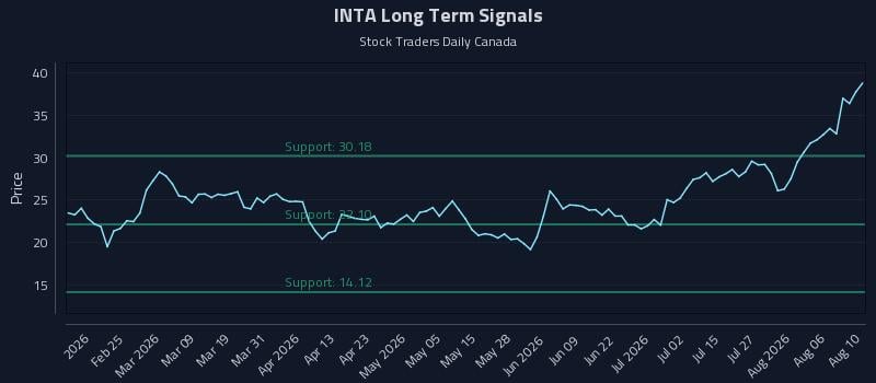 INTA Long Term Analysis for August 11 2026 INTA Long Term Analysis for August 11 2026