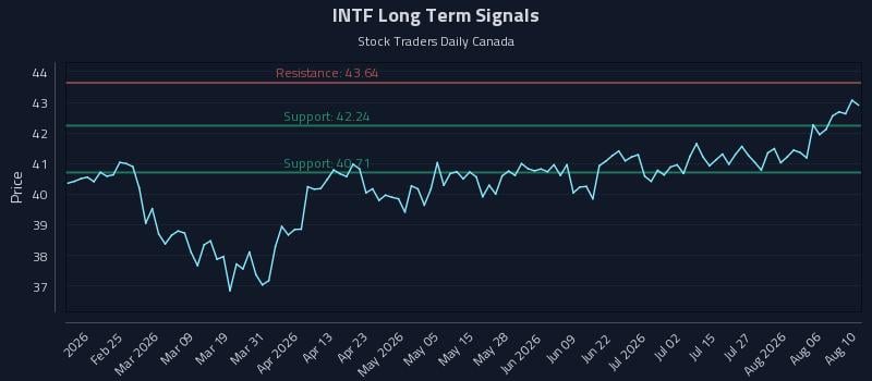 INTF Long Term Analysis for August 11 2026 INTF Long Term Analysis for August 11 2026