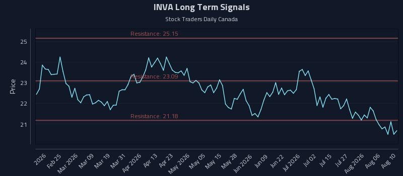 INVA Long Term Analysis for August 11 2026