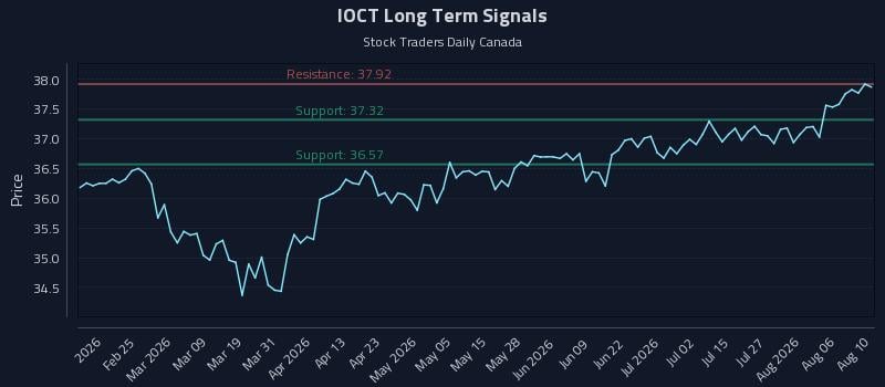 IOCT Long Term Analysis for August 11 2026 IOCT Long Term Analysis for August 11 2026