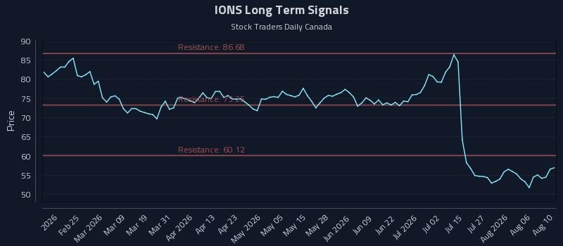IONS Long Term Analysis for August 11 2026 IONS Long Term Analysis for August 11 2026