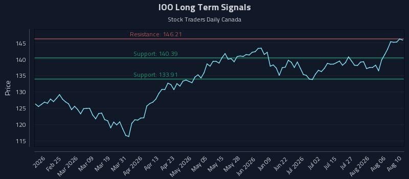 IOO Long Term Analysis for August 11 2026 IOO Long Term Analysis for August 11 2026