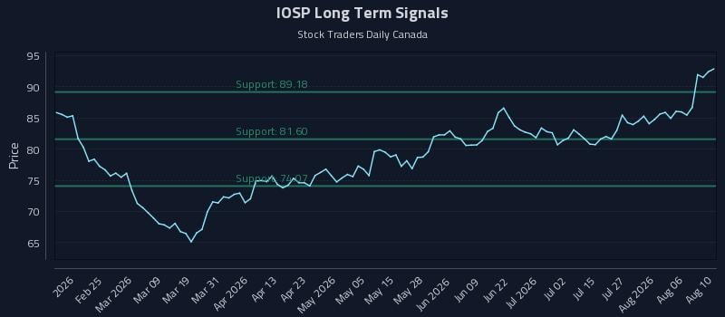 IOSP Long Term Analysis for August 11 2026 IOSP Long Term Analysis for August 11 2026