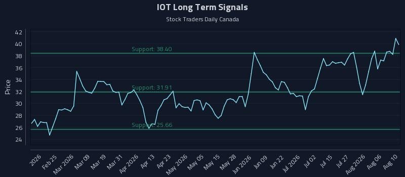IOT