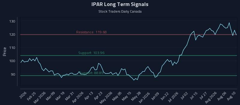 IPAR Long Term Analysis for August 11 2026 IPAR Long Term Analysis for August 11 2026
