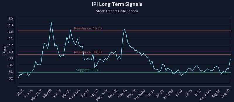 IPI Long Term Analysis for August 11 2026 IPI Long Term Analysis for August 11 2026