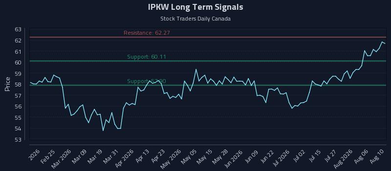 IPKW Long Term Analysis for August 11 2026