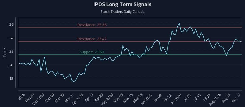 IPOS Long Term Analysis for August 11 2026 IPOS Long Term Analysis for August 11 2026