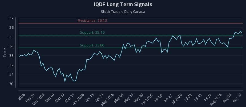 IQDF Long Term Analysis for August 11 2026 IQDF Long Term Analysis for August 11 2026