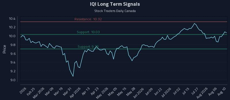 IQI Long Term Analysis for August 11 2026 IQI Long Term Analysis for August 11 2026