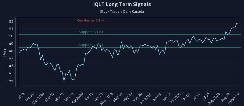 IQLT Long Term Analysis for August 11 2026