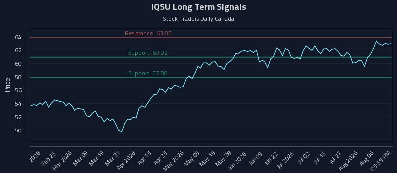 IQSU Long Term Analysis for August 11 2026 IQSU Long Term Analysis for August 11 2026