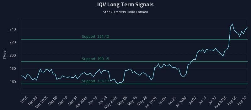 IQV Long Term Analysis for August 11 2026 IQV Long Term Analysis for August 11 2026