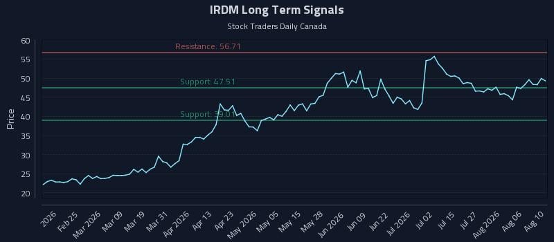 IRDM Long Term Analysis for August 11 2026 IRDM Long Term Analysis for August 11 2026
