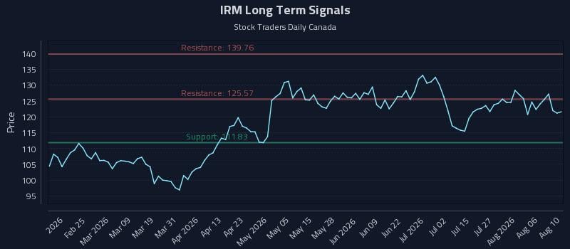IRM Long Term Analysis for August 11 2026 IRM Long Term Analysis for August 11 2026
