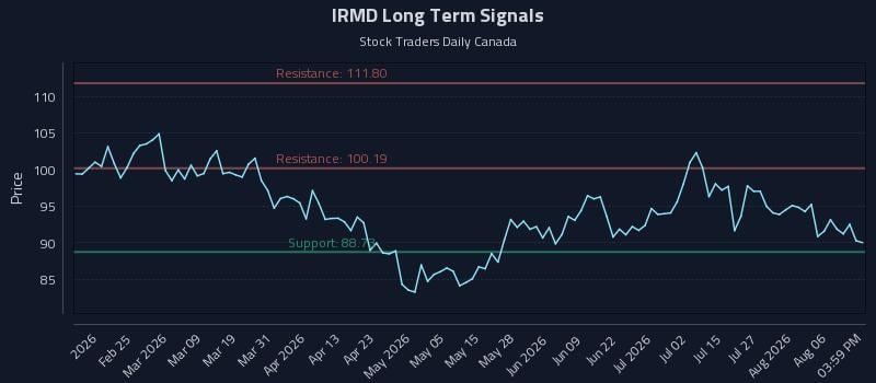 IRMD Long Term Analysis for August 11 2026 IRMD Long Term Analysis for August 11 2026