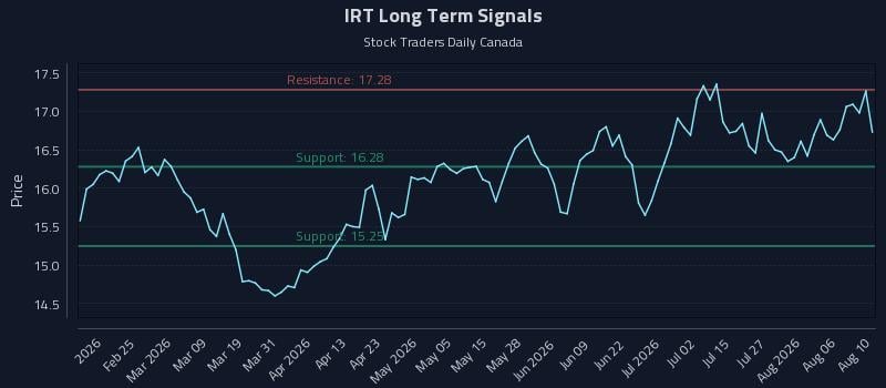 IRT Long Term Analysis for August 11 2026 IRT Long Term Analysis for August 11 2026