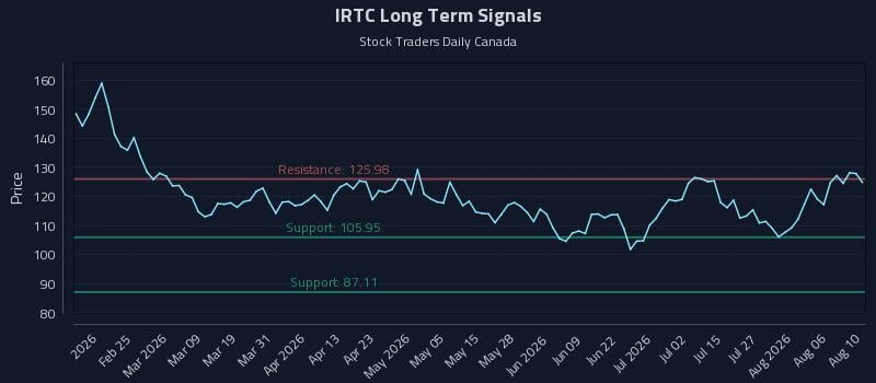 IRTC Long Term Analysis for August 11 2026 IRTC Long Term Analysis for August 11 2026