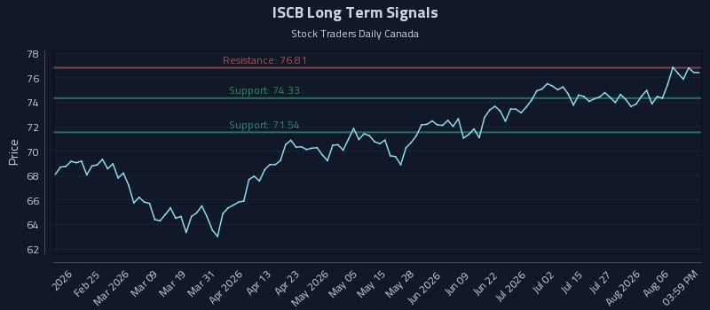 ISCB Long Term Analysis for August 11 2026