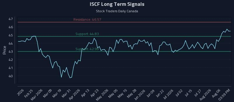 ISCF Long Term Analysis for August 11 2026