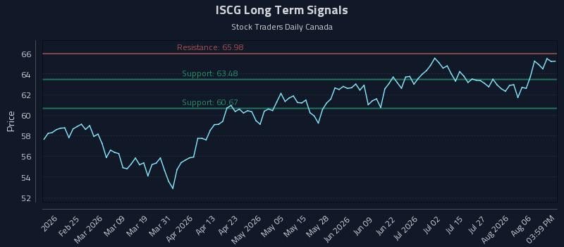 ISCG Long Term Analysis for August 11 2026 ISCG Long Term Analysis for August 11 2026