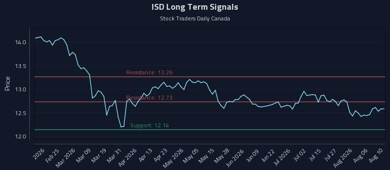 ISD Long Term Analysis for August 11 2026 ISD Long Term Analysis for August 11 2026