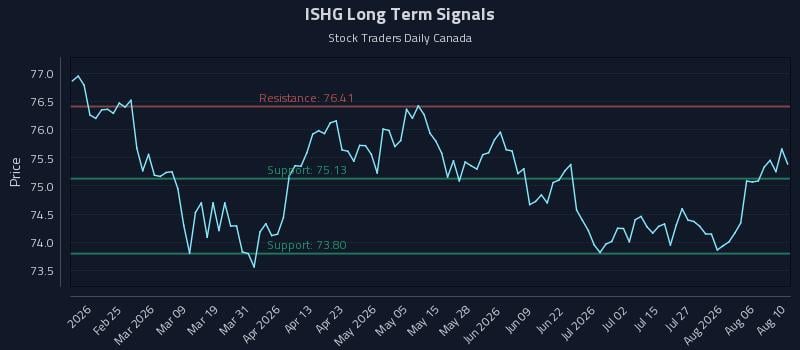 ISHG Long Term Analysis for August 11 2026