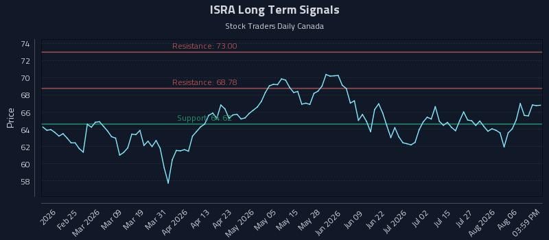 ISRA Long Term Analysis for August 11 2026 ISRA Long Term Analysis for August 11 2026