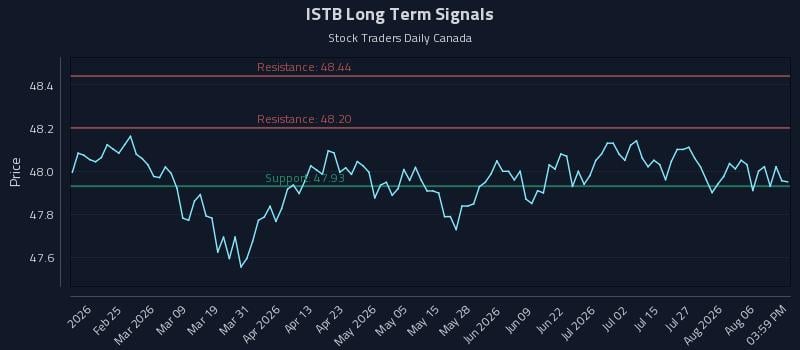 ISTB Long Term Analysis for August 11 2026 ISTB Long Term Analysis for August 11 2026