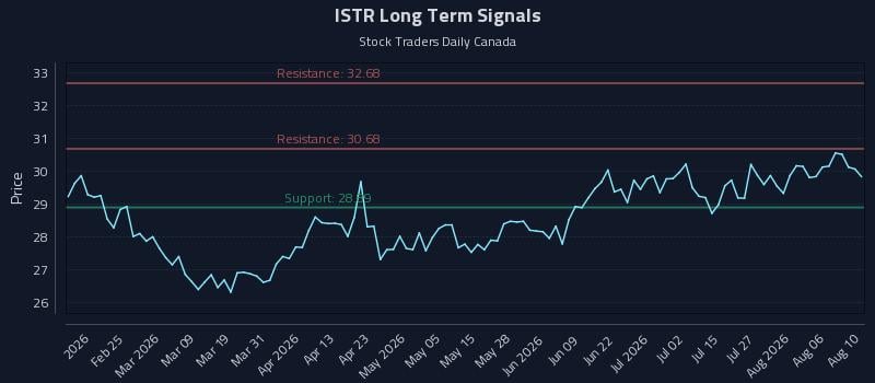 ISTR Long Term Analysis for August 11 2026 ISTR Long Term Analysis for August 11 2026