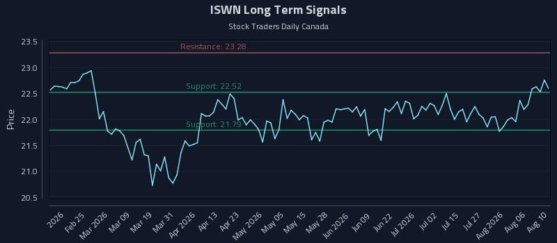 ISWN Long Term Analysis for August 11 2026 ISWN Long Term Analysis for August 11 2026