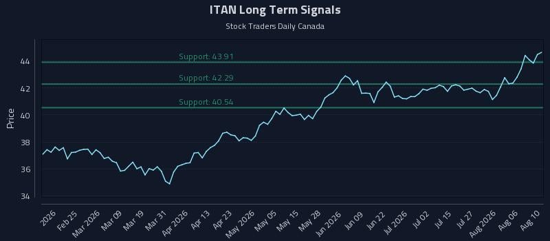 ITAN Long Term Analysis for August 11 2026 ITAN Long Term Analysis for August 11 2026