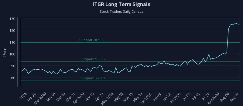 ITGR Long Term Analysis for August 11 2026 ITGR Long Term Analysis for August 11 2026