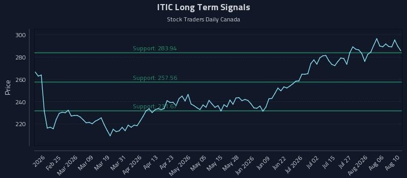 ITIC Long Term Analysis for August 11 2026 ITIC Long Term Analysis for August 11 2026